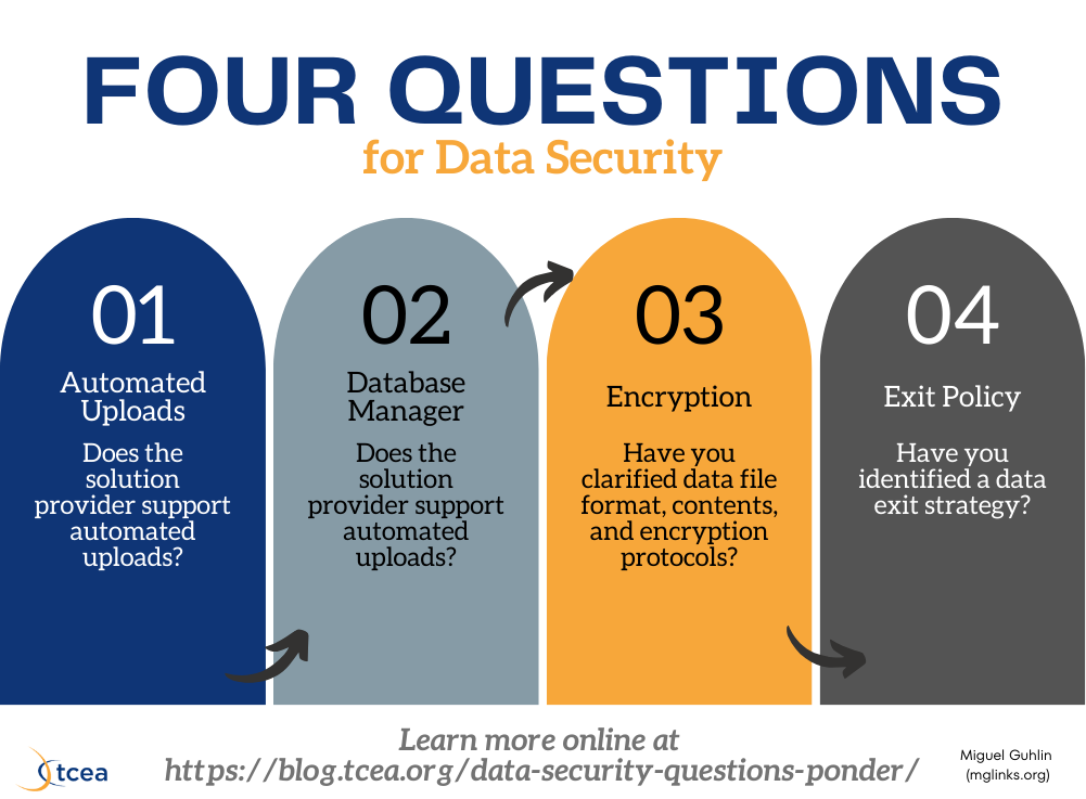 Data Security Questions infographic created by author