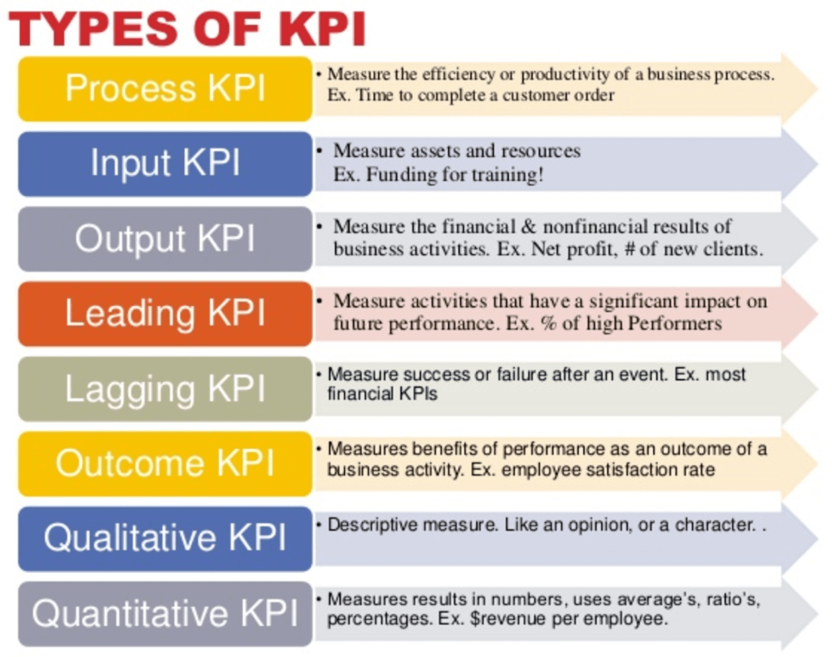 Define The Term Key Performance Indicator Kpi