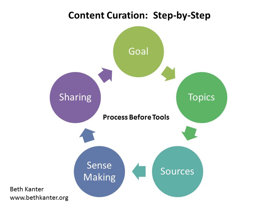 What Is A Content Curation Tool