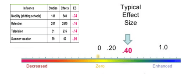 what does effect size depend on