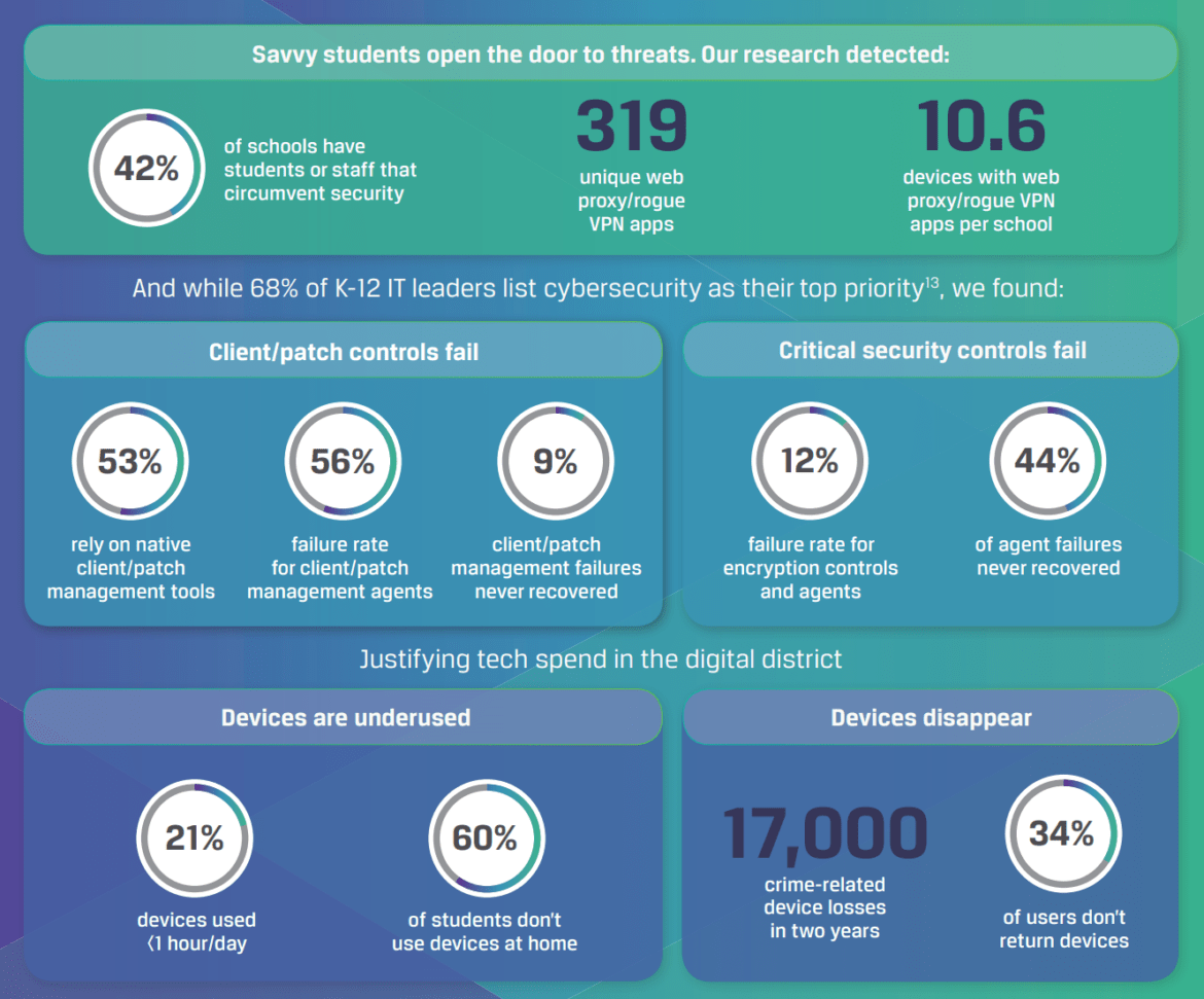 Are Schools Easy Targets for Cyber Threats? The Latest Report Says 