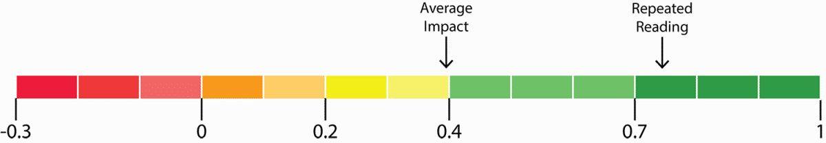 How To Increase Reading Fluency With Repeated Reading Strategies