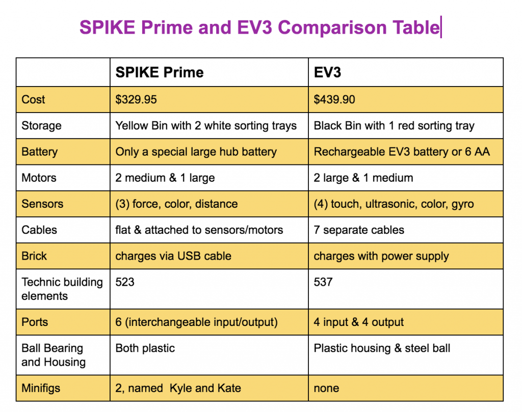 A table comparing SPIKE Prime to EV3
