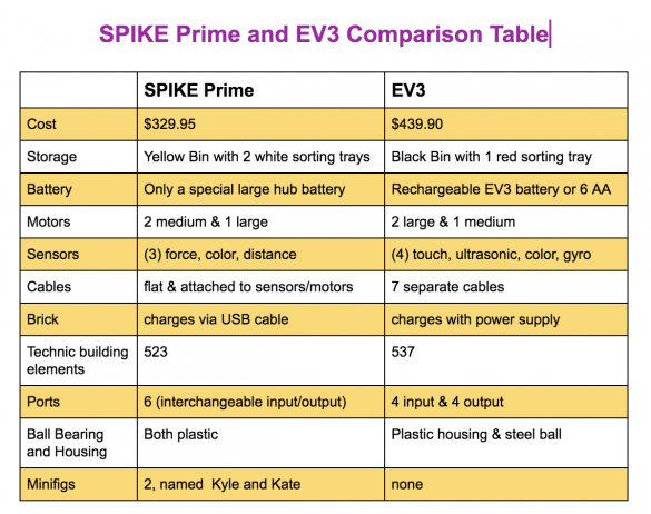 Unboxing SPIKE Prime • TechNotes Blog