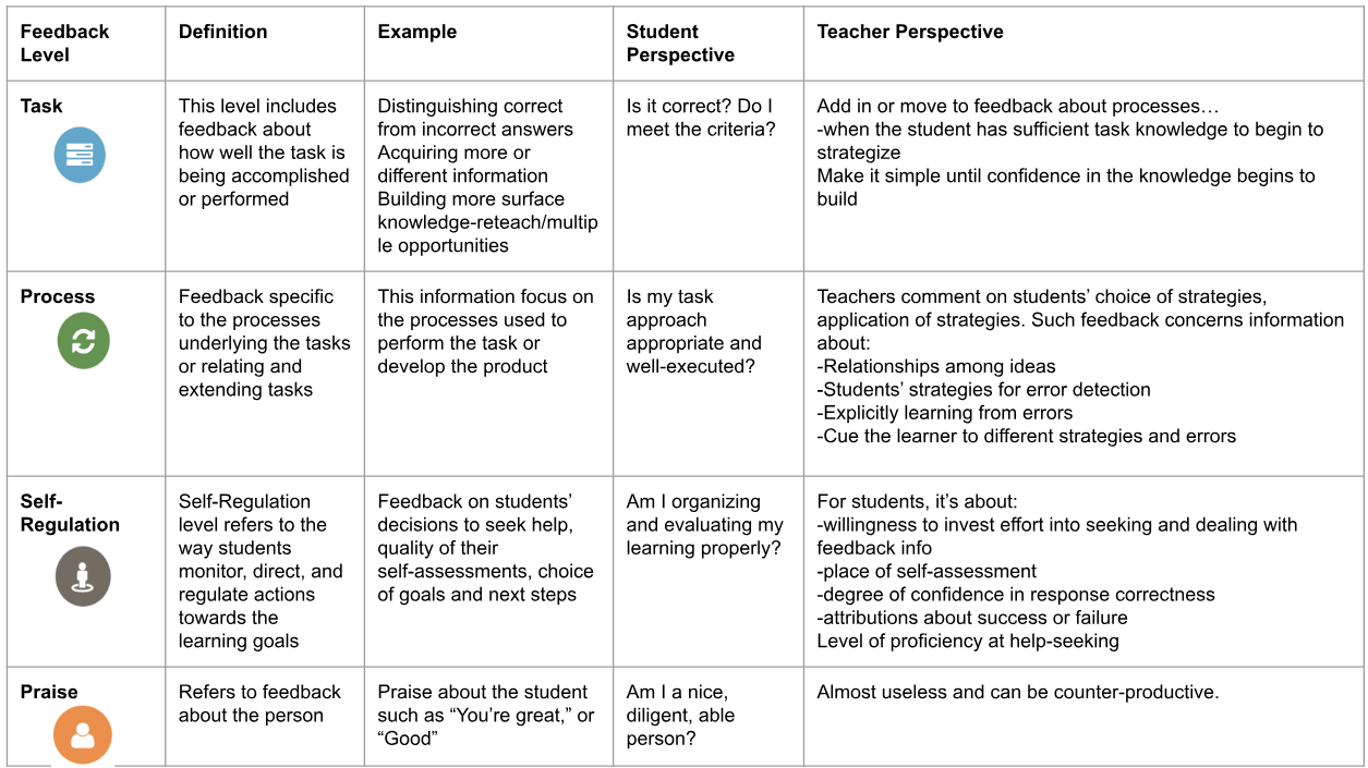 An example of levels of spoken feedback when it comes to ed tech.