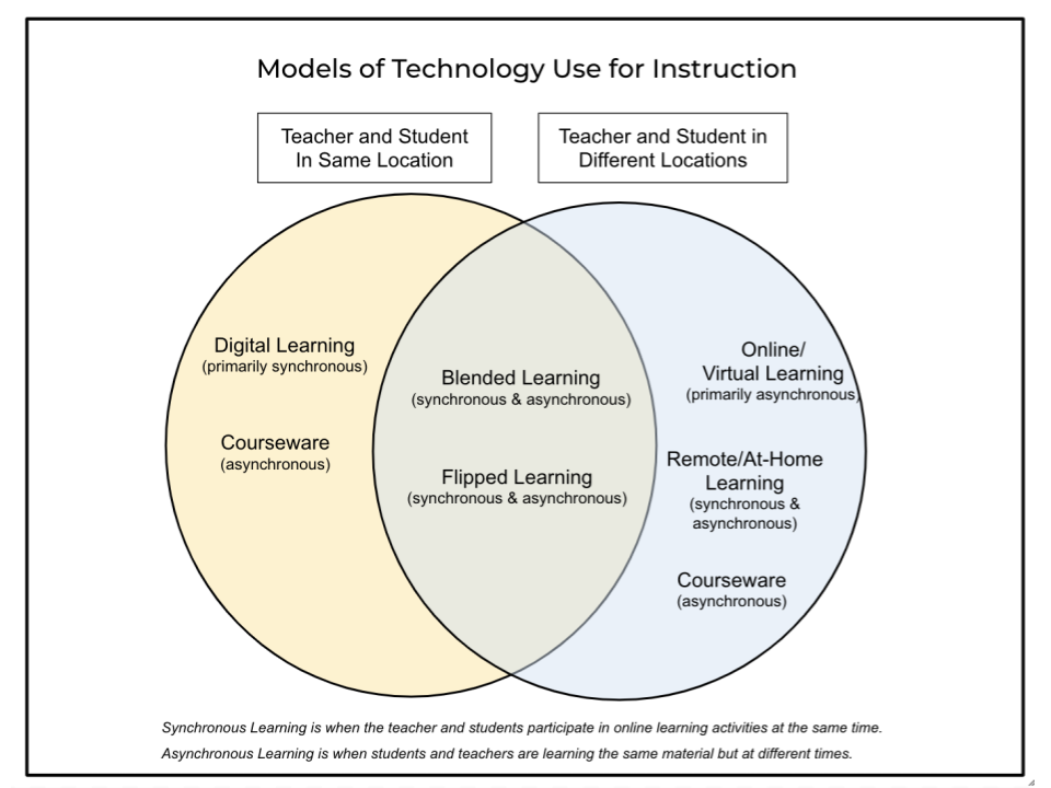 manuskript præsentation sfære Blended, Flipped, and Remote Learning: What's the Difference? • TechNotes  Blog