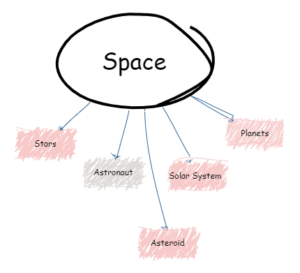 Semantic Maps Made Easy – TCEA TechNotes Blog