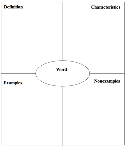 Frayer Model Template for Word Analysis – TCEA TechNotes Blog