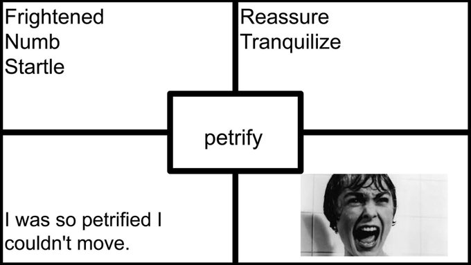 Vocabulary Four-Square Template  Vocabulary, Stem teacher, Four square