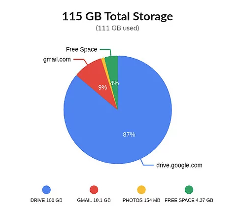 chart of total storage