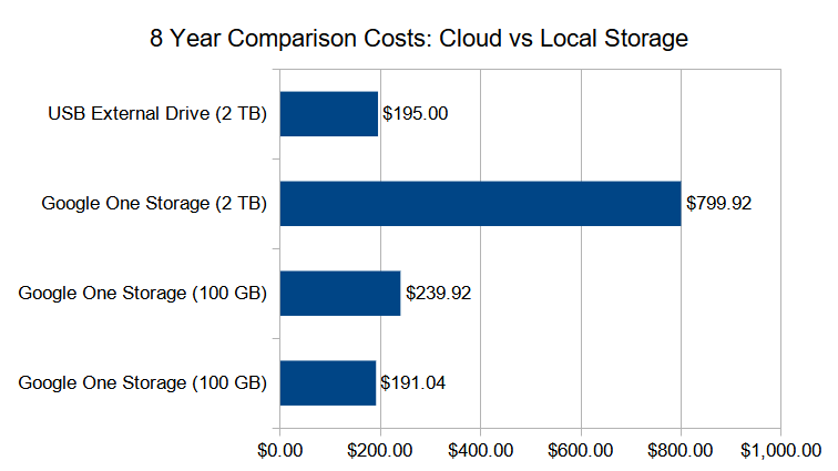 google drive storage pricing business