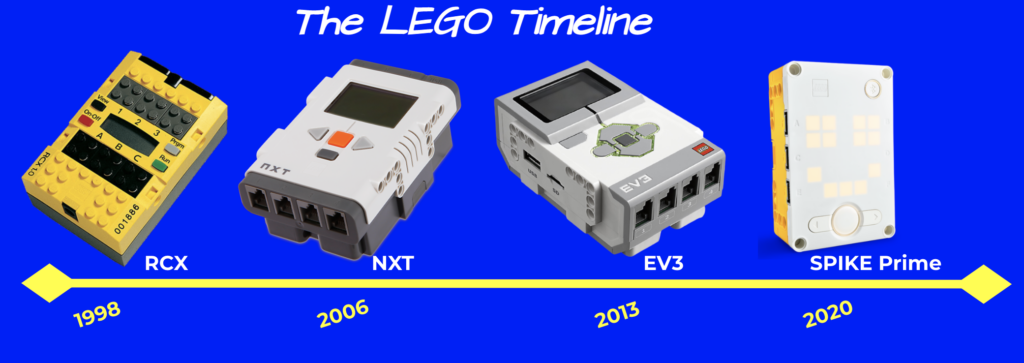 Lego History Timeline - Project management tips and tricks