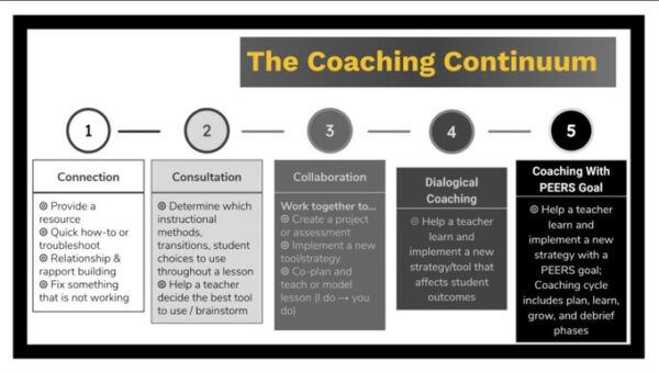 Tips, Tricks, and Tech Tidbits: Attitude, Choice Boards, Coaching, and ...