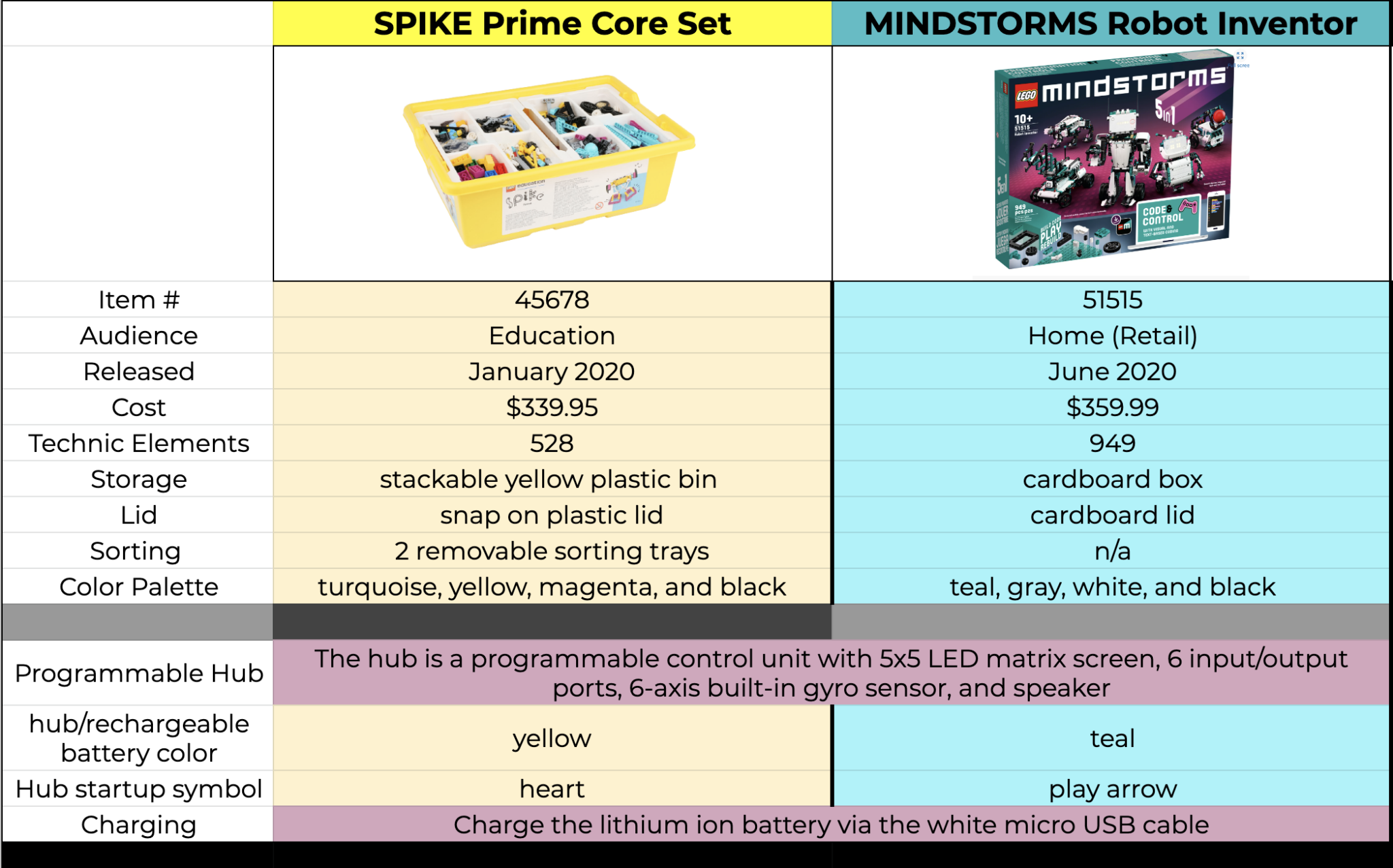 Спайк прайм. Программа Спайк Прайм. Лего Спайк Прайм программа. Детали Спайк Прайм. Программа для захвата LEGO Spike Prime.