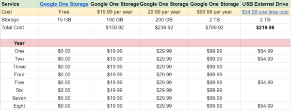 Google's New Storage Policy: Avoid the Terror | TechNotes Blog