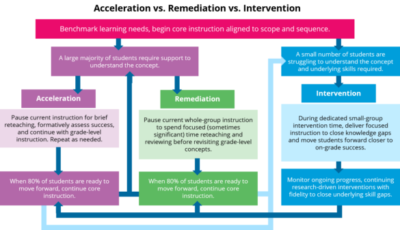 The Best Approach to Use: Acceleration, Remediation, or Intervention ...