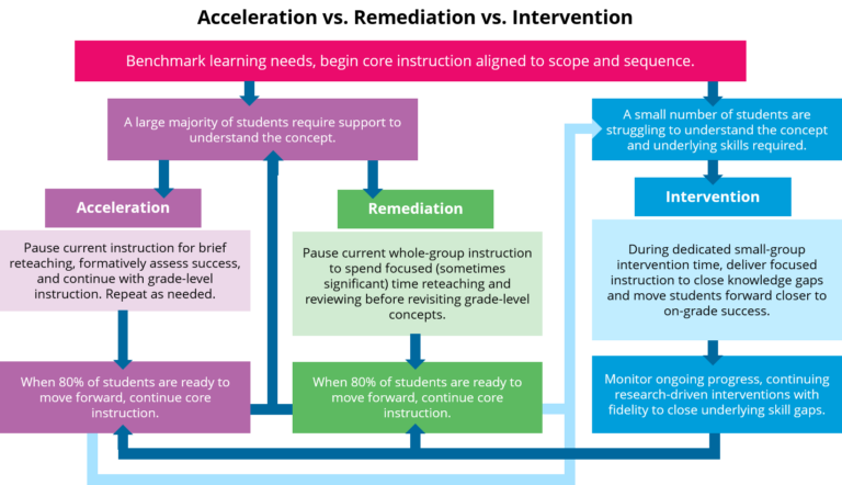 the-best-approach-to-use-acceleration-remediation-or-intervention