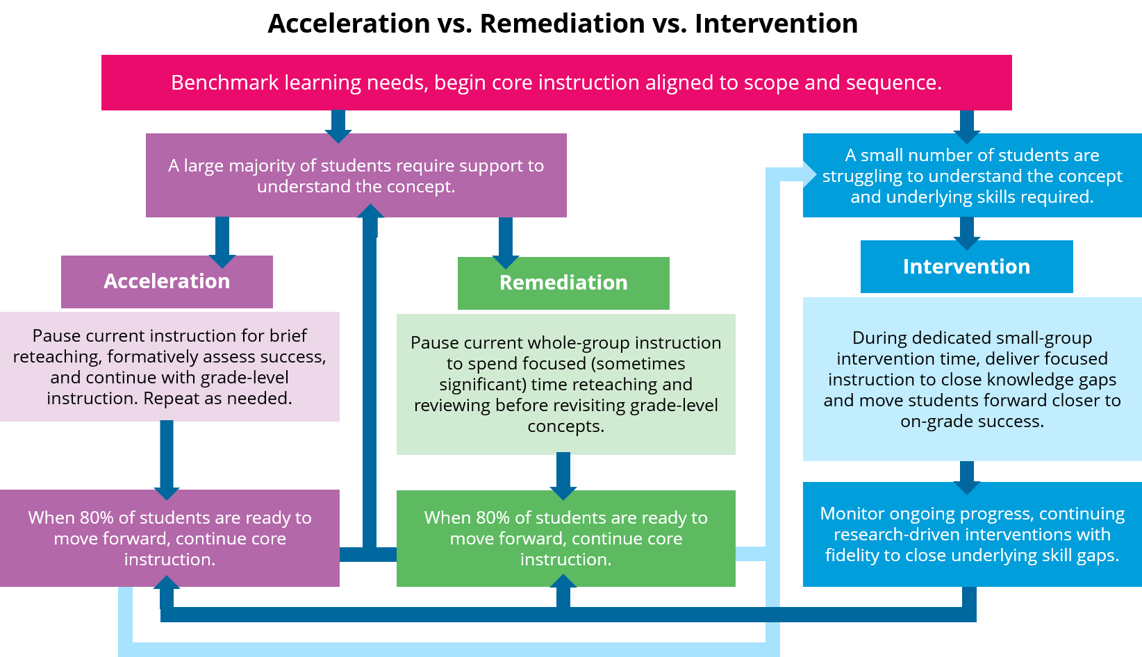 What Is Remedial Instruction In Reading