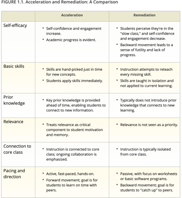 The Best Approach to Use: Acceleration, Remediation, or Intervention ...