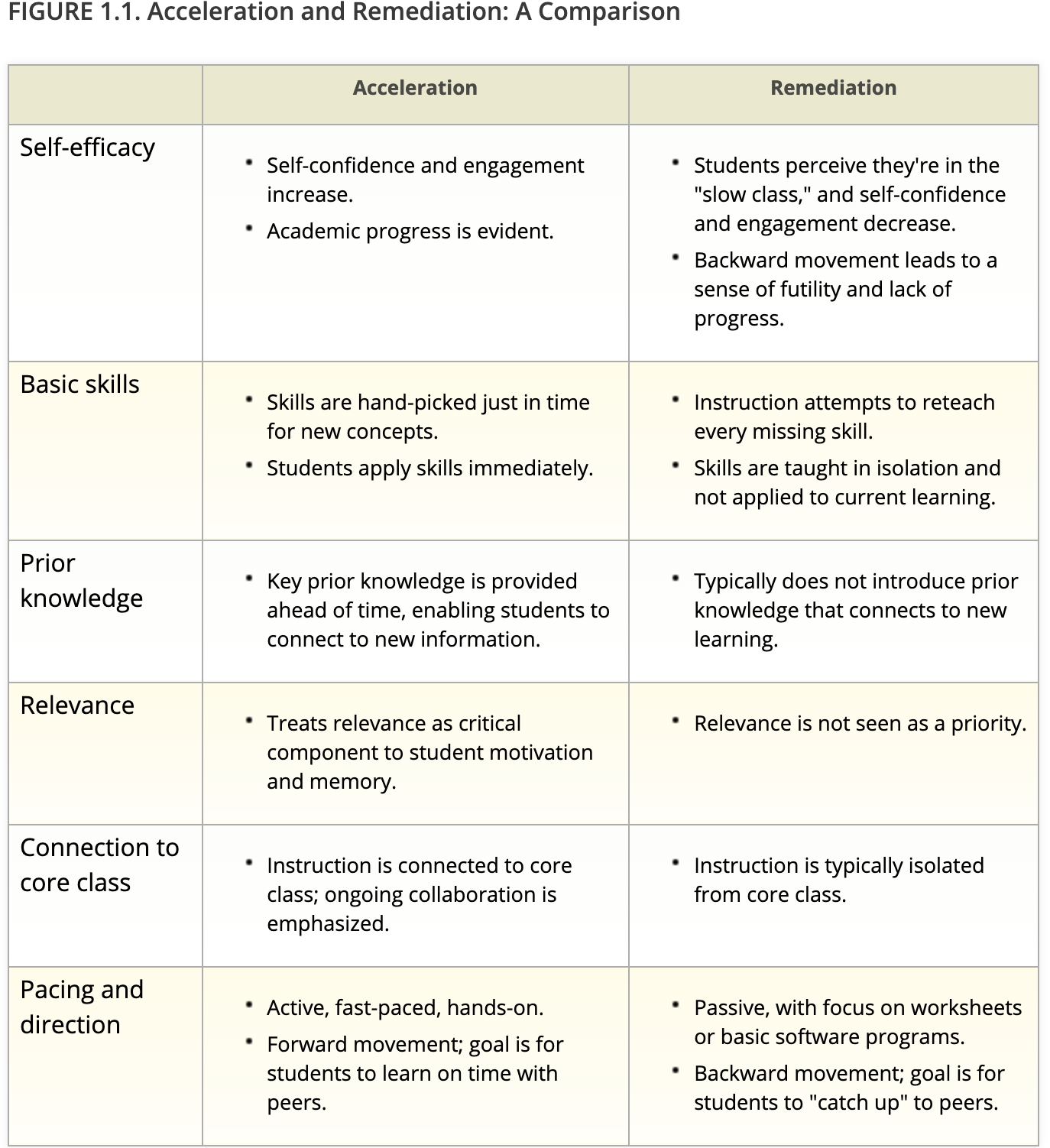 The Best Approach to Use Acceleration, Remediation, or Intervention