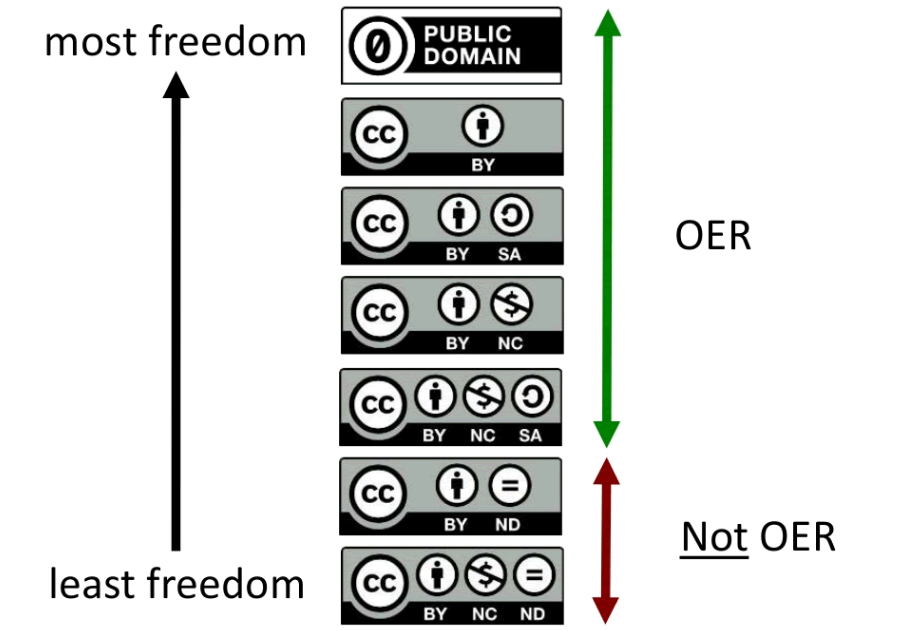 OER vs NOT OER chart, https://libguides.consortiumlibrary.org/OER/isit