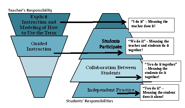 Using Word Walls for Explicit Vocabulary Instruction - 30 Days, 10