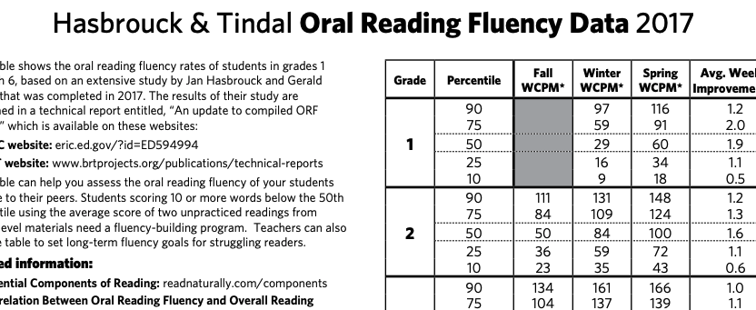 Hasbrouck And Tindal Reading Fluency Chart