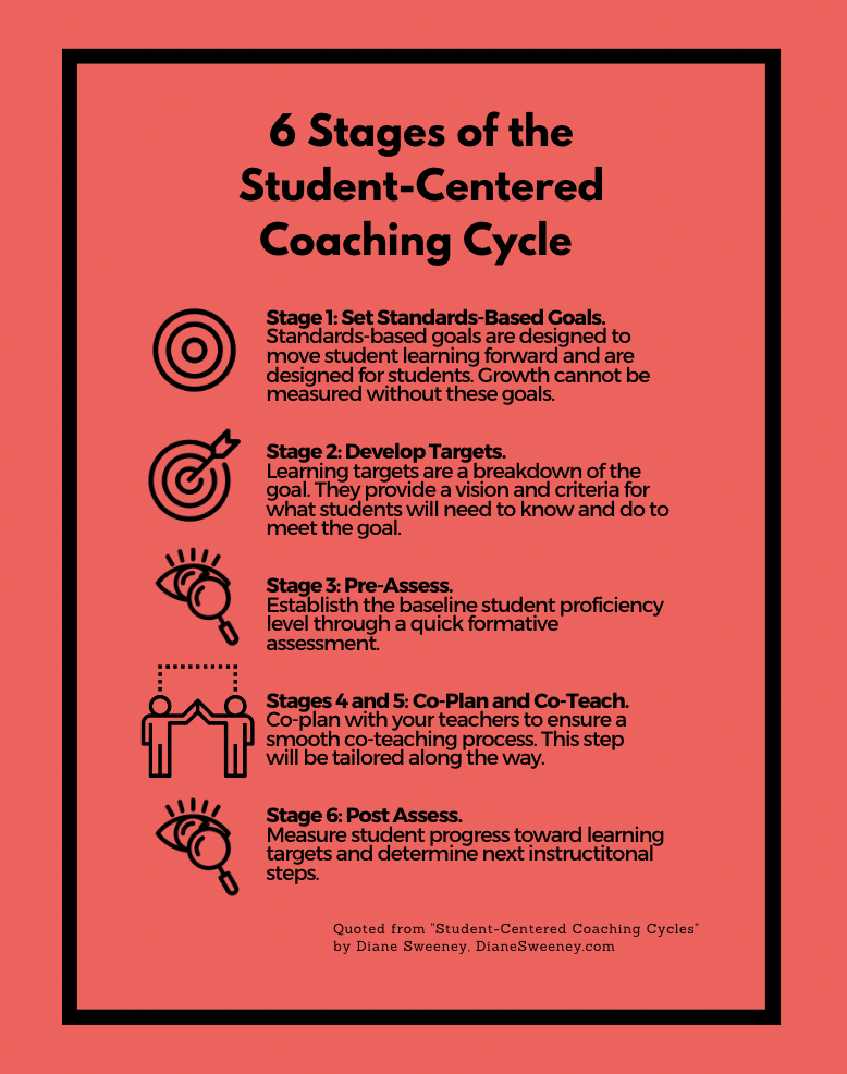 6 stages of student-centered coaching cycle