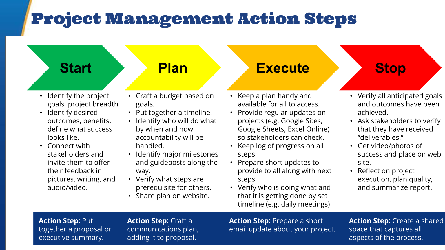 Getting done. Project steps. Do a Project или make a Project. Project Management steps. What is Project.