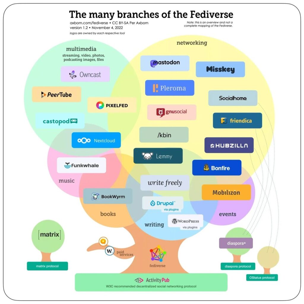 An infographic with the many branches of the Fediverse. 