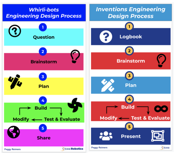 The Engineering Design Process for the Elementary Student – TCEA ...