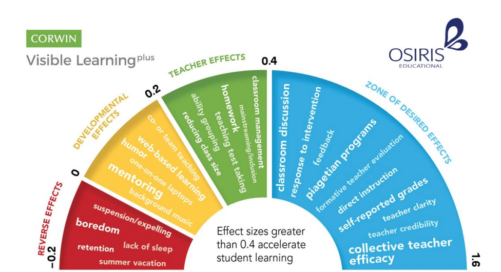 Barometer of Influence (John Hattie) Self-Reported Grades 1.3 Effect Size