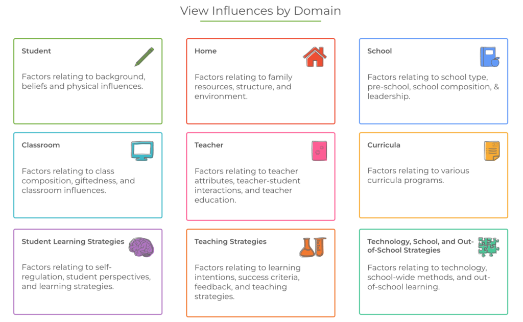 Influences by Domain; Student Domain; Self-Reported Grades Influence