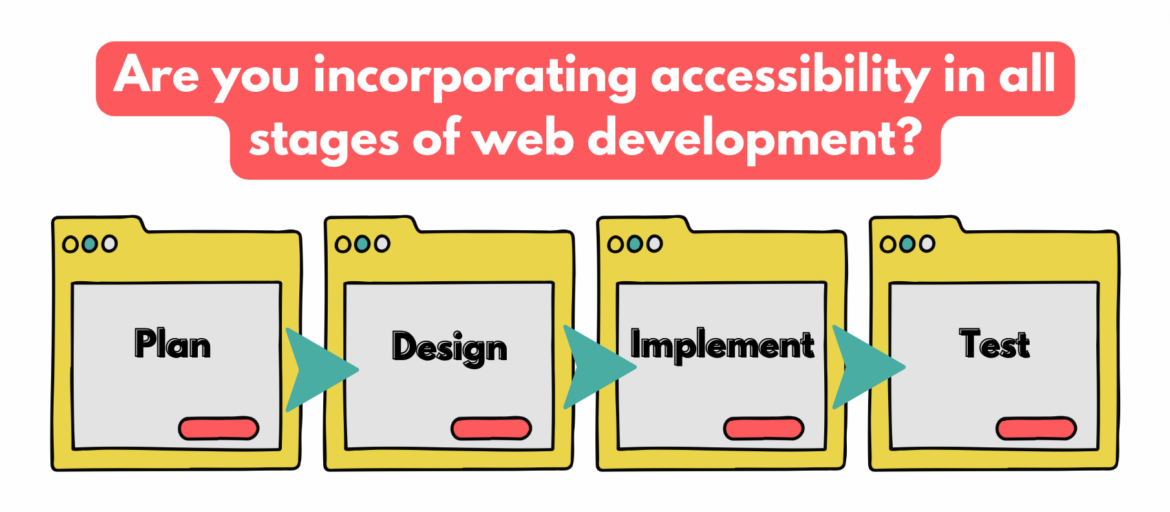 Incorporating Accessibility in Web Development Are you incorporating accessibility in all stages of web development? (lists four stages) Plan, Design, Implement, Test