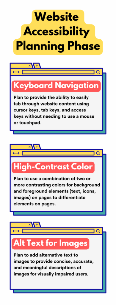 This infographic shares three considerations (taken from the article) for accessibility planning.

Title: Website Accessibility Planning Phase

1. Keyboard Navigation: Plan to provide the ability to easily tab through website content using cursor keys, tab keys, and access keys without needing to use a mouse or touchpad.

2. High-contrast color: Plan to use a combination of two or more contrasting colors for background and foreground elements (text, icons, images) on pages to differentiate elements on pages.

3. Alt Text for Images: Plan to add alternative text to images to provide concise, accurate, and meaningful descriptions of images for visually impaired users.