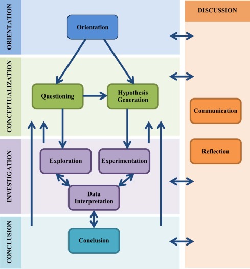 An infographic flow chart shows the relationship between the 5 phases of inquiry. 1. Orientation 2. Conceptualization, which includes questioning and hypothesis generation 3. Investigation, which includes exploration/experimentation leading to data interpretation 4. Conclusion 5. Discussion, which includes reflection and communication.