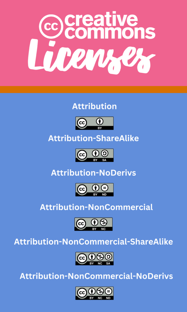 List of creative commons licenses