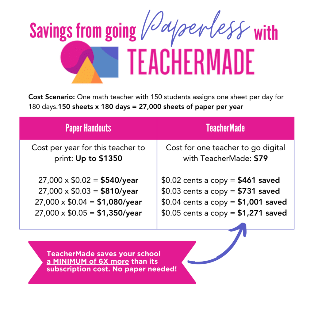 Chart showing an example of how much can be saved by going paperless with TeacherMade