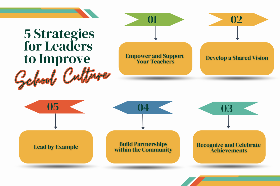 5 Strategies for Leaders to Improve School Culture – Partial Colorful infographic listing the titles of the blog and the 5 strategies from article