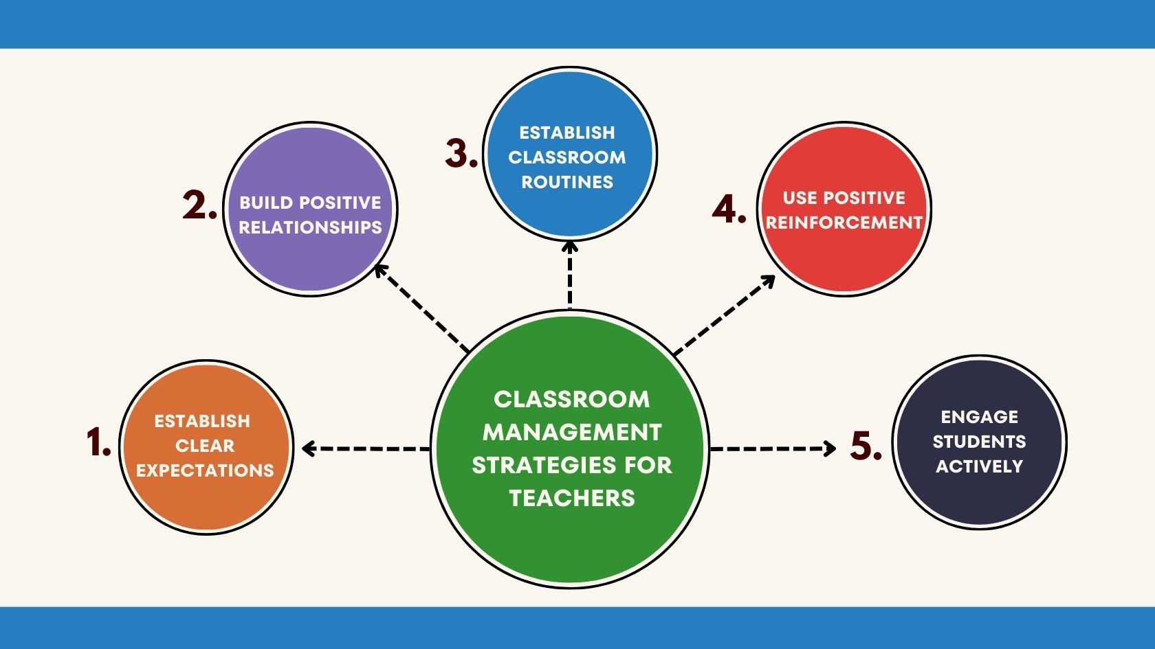 Establishing Classroom Procedures - Model Teaching