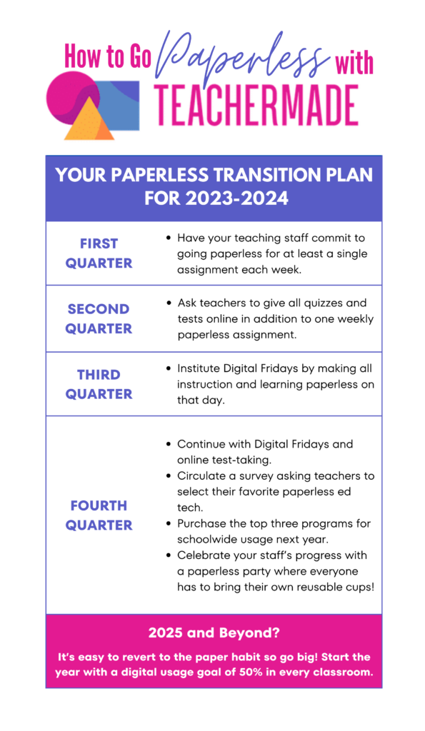 Chart outlining a plan for going paperless with TeacherMade by quarter in the 2023-2024 school year.