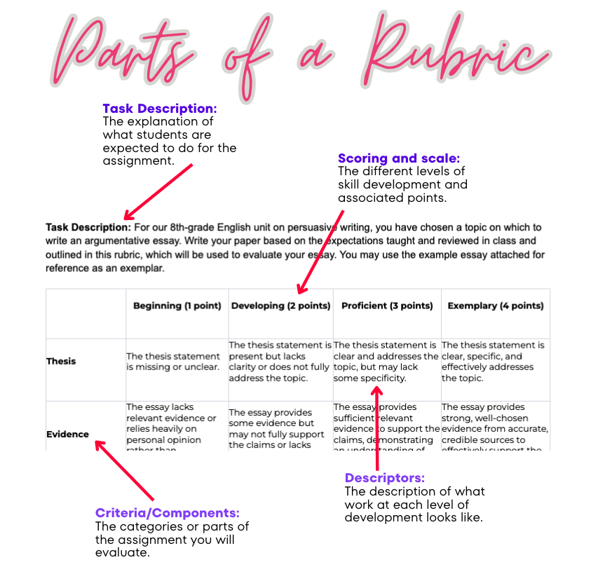 A picture of a rubric with arrows pointing to the 4 parts. Each part is labeled and defined.