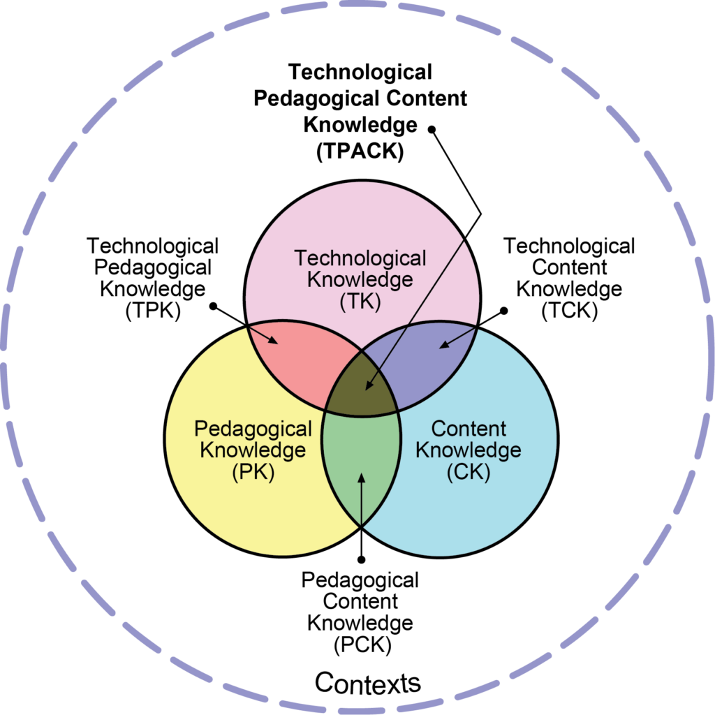 A visual representation of the TPACK model