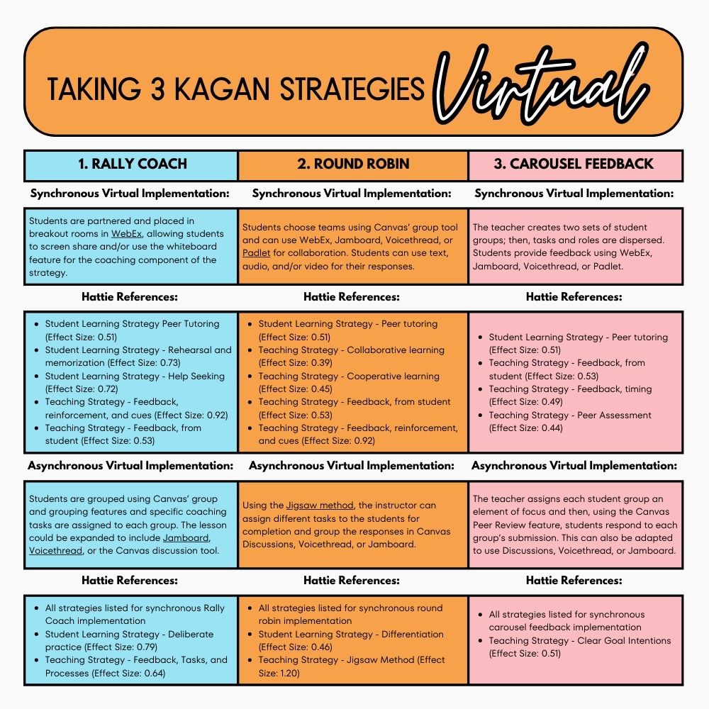 A table of text from the article outlining the three kagan strategies Hattie alignment and plans for synchronous and asynchronous virtual learning.