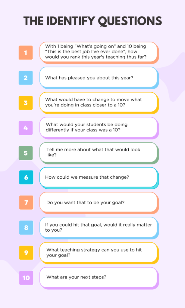 A purple graphic listing the Identify Questions from the Impact Cycle of instructional coaching from the article.
