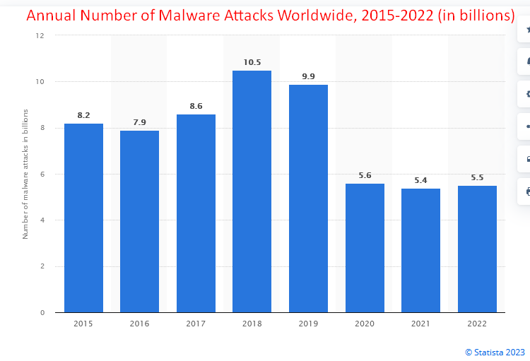 Bar graph of cybersecurity malware attacks 2015-2022