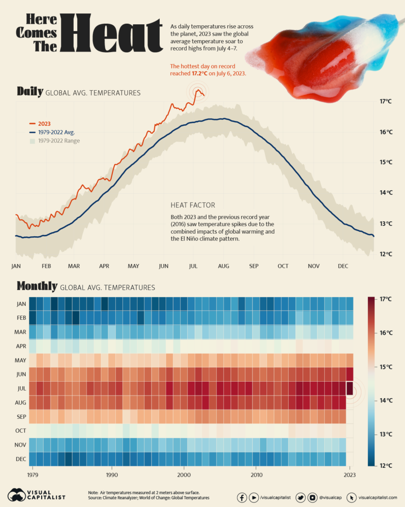 A chart of the daily average global temperatures.