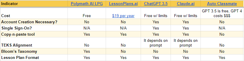 A checklist outlining features of several AI lesson plan generators.