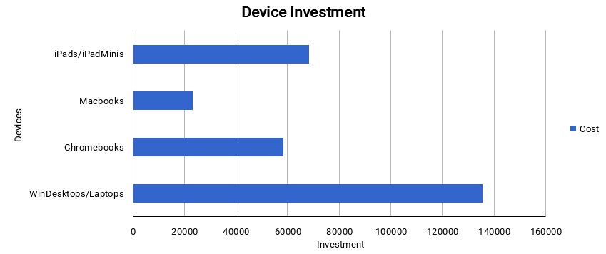 Device Investment Chart listing the cost for equipment replacement of various district devices.