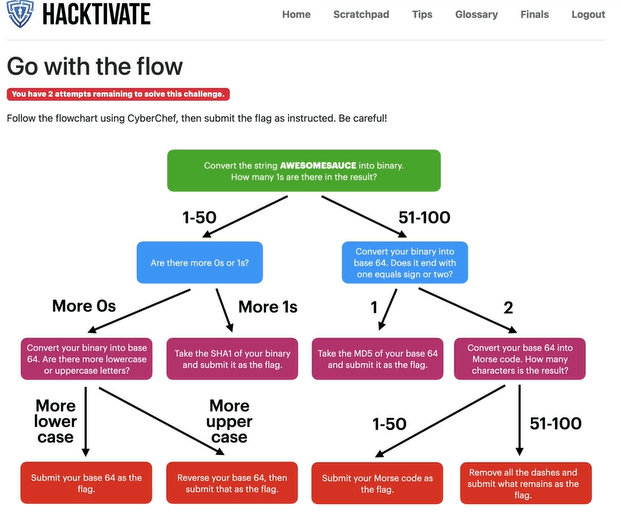 Hacktivate CyberChef Flow Chart